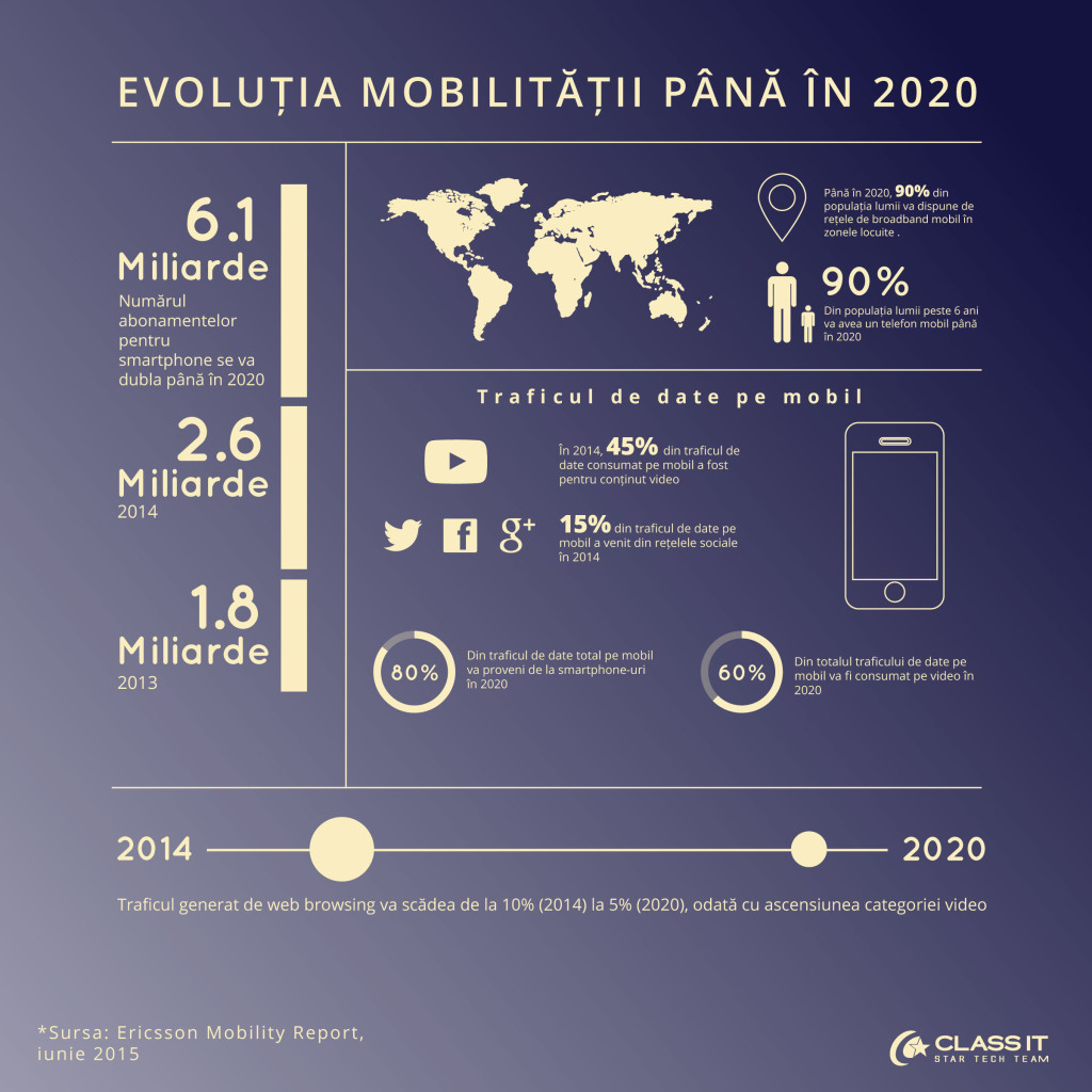 Infografic Ericsson Mobility Report